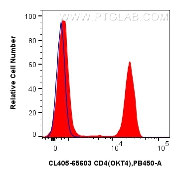 Flow cytometry (FC) experiment of human PBMCs using CoraLite® Plus 405 Anti-Human CD4 (OKT4) Mouse IgG (CL405-65603)