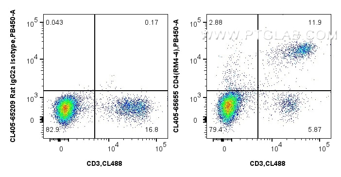 FC experiment of mouse splenocytes using CL405-65655 Flow cytometry (FC) experiment of mouse splenocytes using CoraLite® Plus 405 Anti-Mouse CD4 (RM4-4) Rat IgG2 (CL405-65655)