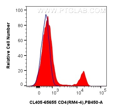 FC experiment of mouse splenocytes using CL405-65655 Flow cytometry (FC) experiment of mouse splenocytes using CoraLite® Plus 405 Anti-Mouse CD4 (RM4-4) Rat IgG2 (CL405-65655)