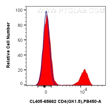 1x10^6 mouse splenocytes were surface stained with 0.25 ug CoraLite® Plus 405 Anti-Mouse CD4 (GK1.5) Rat IgG2a RecAb (CL405-65662, Clone: GK1.5) (red) or 0.25 ug CoraLite® Plus 405 Rat IgG2a Isotype Control (2A3) (CL405-65209, Clone: 2A3) (blue). Cells were not fixed. Flow cytometry (FC) experiment of mouse splenocytes using CoraLite® Plus 405 Anti-Mouse CD4 (GK1.5) Rat IgG2 (CL405-65662)