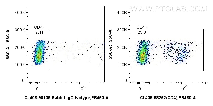 1x10^6 rat splenocytes were surface stained with 0.25 ug CoraLite® Plus 405 Anti-Rat CD4 Rabbit RecAb (CL405-98252, Clone: 241955C11) (red) or 0.25 ug CoraLite® Plus 405 Rabbit IgG Isotype Control RecAb (CL405-98136, Clone: 240953C9) (blue). Cells were not fixed. Flow cytometry (FC) experiment of rat splenocytes cells using CoraLite® Plus 405 Anti-Rat CD4 Rabbit Recombinant (CL405-98252)