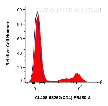 1x10^6 rat splenocytes were surface stained with 0.25 ug CoraLite® Plus 405 Anti-Rat CD4 Rabbit RecAb (CL405-98252, Clone: 241955C11) (red) or 0.25 ug CoraLite® Plus 405 Rabbit IgG Isotype Control RecAb (CL405-98136, Clone: 240953C9) (blue). Cells were not fixed. Flow cytometry (FC) experiment of rat splenocytes cells using CoraLite® Plus 405 Anti-Rat CD4 Rabbit Recombinant (CL405-98252)