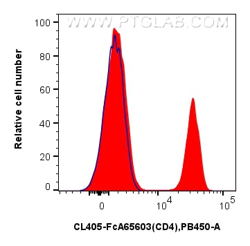 1x10^6 human PBMCs were surface stained with 5 ul CoraLite® Plus 405 Anti-Human CD4 (OKT4) Rabbit RecAb (CL405-FcA65603, Clone: OKT4) (red) or Rabbit IgG Isotype Control RecAb (CL405-FcA98136, Clone: 240953C9) (blue). Cells were not fixed. Lymphocytes were gated. Flow cytometry (FC) experiment of human PBMCs using FcZero-rAb™ CoraLite® Plus 405 Anti-Human CD4 (OKT (CL405-FcA65603)