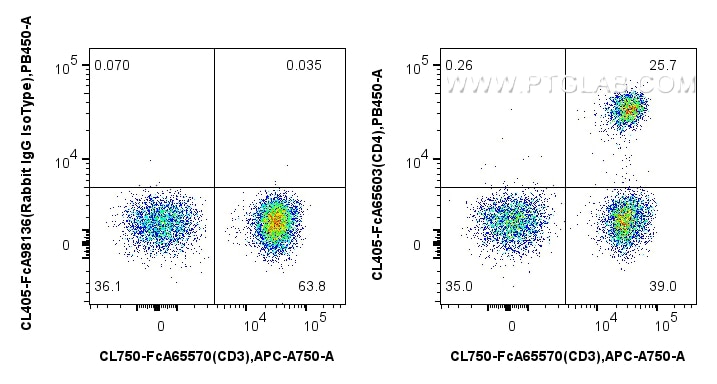 1x10^6 human PBMCs were surface stained with CoraLite® Plus 750 Anti-Human CD3 (UCHT1), and 5 ul CoraLite® Plus 405 Anti-Human CD4 (OKT4) Rabbit RecAb (CL405-FcA65603, Clone: OKT4) or Rabbit IgG Isotype Control RecAb (CL405-FcA98136, Clone: 240953C9). Cells were not fixed. Lymphocytes were gated. Flow cytometry (FC) experiment of human PBMCs using FcZero-rAb™ CoraLite® Plus 405 Anti-Human CD4 (OKT (CL405-FcA65603)