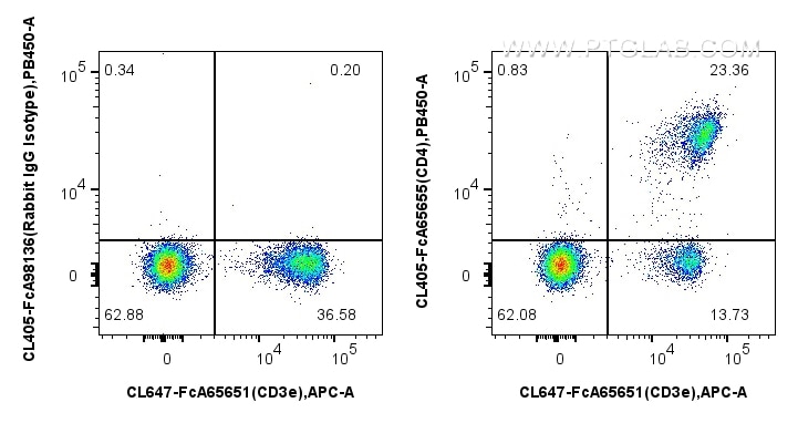 FC experiment of mouse splenocytes using CL405-FcA65655 Flow cytometry (FC) experiment of mouse splenocytes using FcZero-rAb™ CoraLite® Plus 405 Anti-Mouse CD4 (RM4 (CL405-FcA65655)