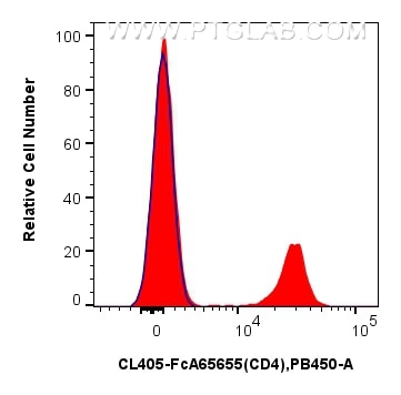 FC experiment of mouse splenocytes using CL405-FcA65655 Flow cytometry (FC) experiment of mouse splenocytes using FcZero-rAb™ CoraLite® Plus 405 Anti-Mouse CD4 (RM4 (CL405-FcA65655)