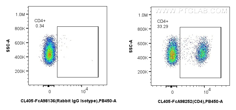 Flow cytometry (FC) experiment of rat splenocytes cells using FcZero-rAb® CoraLite® Plus 405 Anti-Rat CD4 Rabbit (CL405-FcA98252)