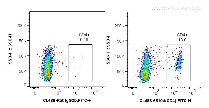 Flow cytometry (FC) experiment of mouse splenocytes using CoraLite®488 Anti-Mouse CD4 (GK1.5) (CL488-65104)