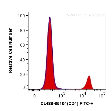 Flow cytometry (FC) experiment of mouse splenocytes using CoraLite®488 Anti-Mouse CD4 (GK1.5) (CL488-65104)