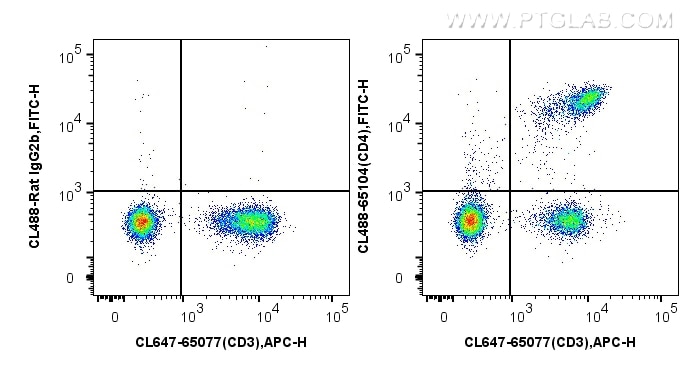 Flow cytometry (FC) experiment of mouse splenocytes using CoraLite® Plus 488 Anti-Mouse CD4 (GK1.5) (CL488-65104)