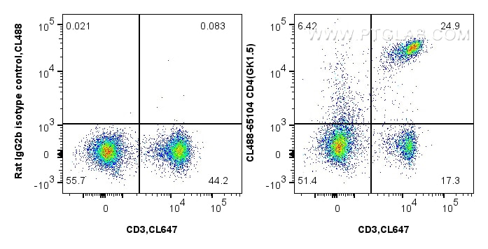 Flow cytometry (FC) experiment of mouse splenocytes using CoraLite® Plus 488 Anti-Mouse CD4 (GK1.5) (CL488-65104)