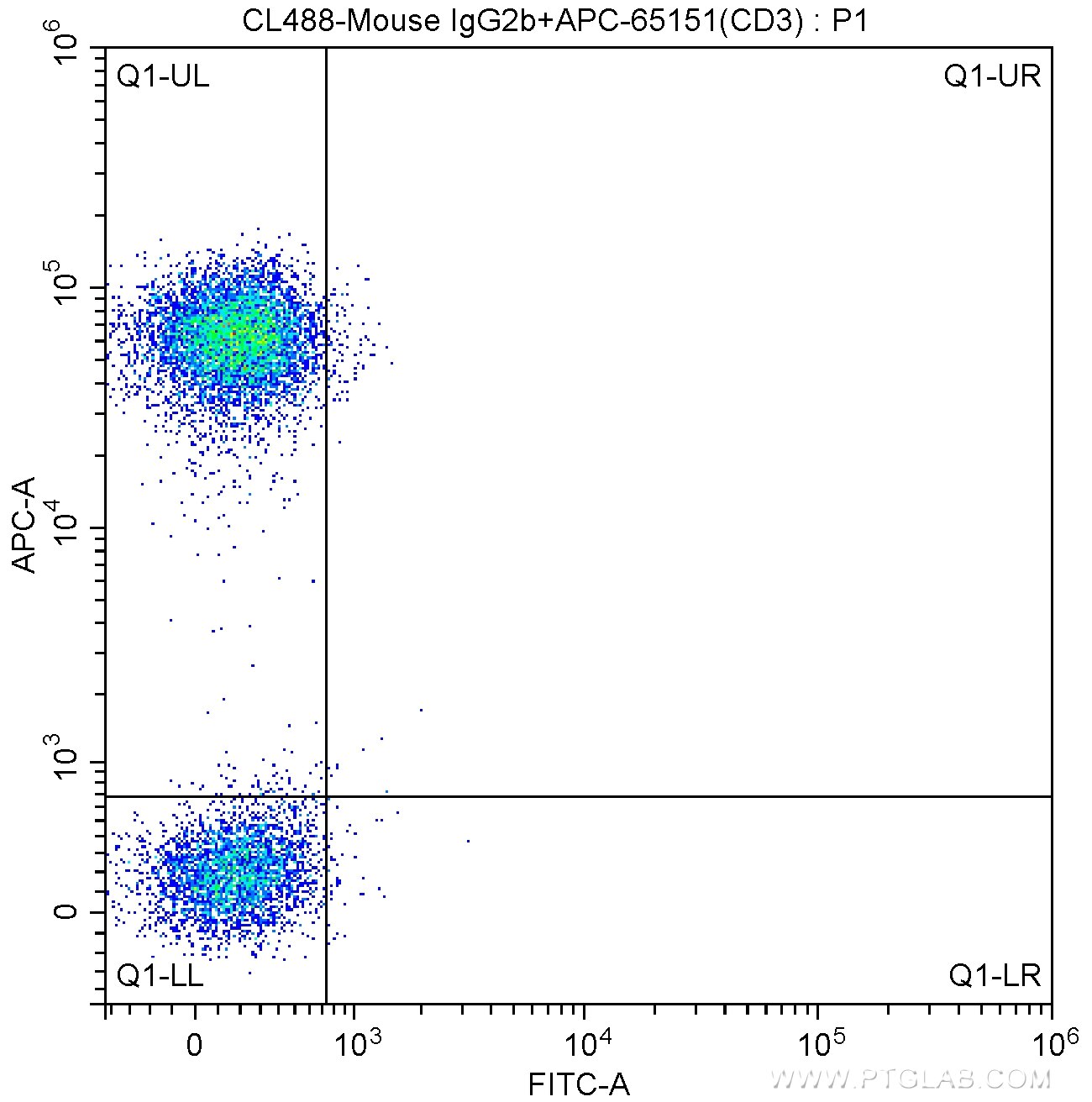 FC experiment of human peripheral blood lymphocytes using CL488-65134