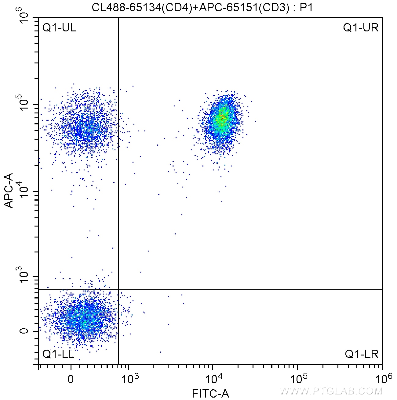 Flow cytometry (FC) experiment of human peripheral blood lymphocytes using CoraLite® Plus 488 Anti-Human CD4 (OKT4) (CL488-65134)