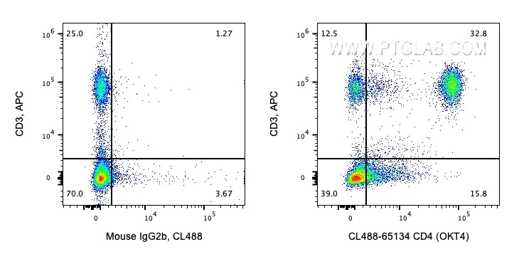 Flow cytometry (FC) experiment of human PBMCs using CoraLite® Plus 488 Anti-Human CD4 (OKT4) (CL488-65134)