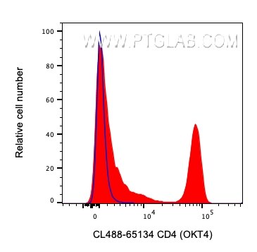 Flow cytometry (FC) experiment of human PBMCs using CoraLite® Plus 488 Anti-Human CD4 (OKT4) (CL488-65134)