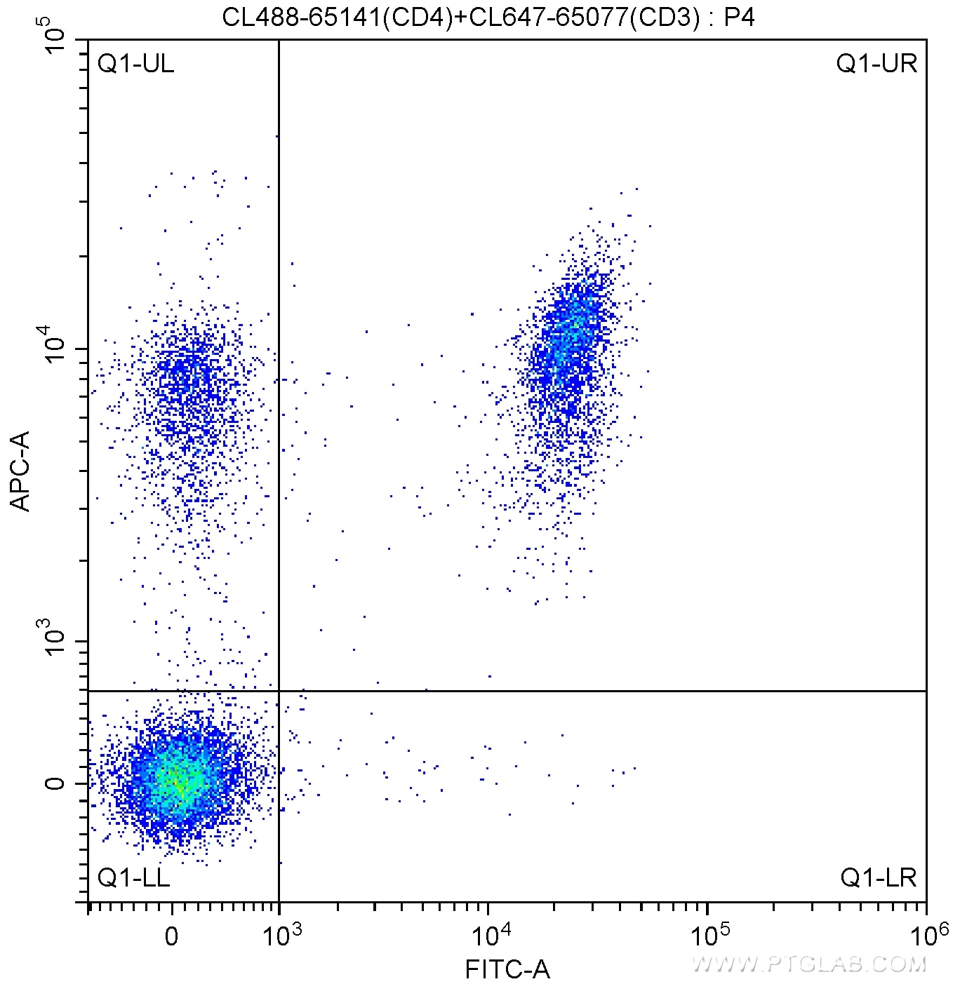Flow cytometry (FC) experiment of mouse splenocytes using CoraLite® Plus 488 Anti-Mouse CD4 (RM4-5) (CL488-65141)