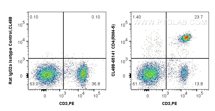 Flow cytometry (FC) experiment of BALB/C mouse splenocytes using CoraLite® Plus 488 Anti-Mouse CD4 (RM4-5) (CL488-65141)