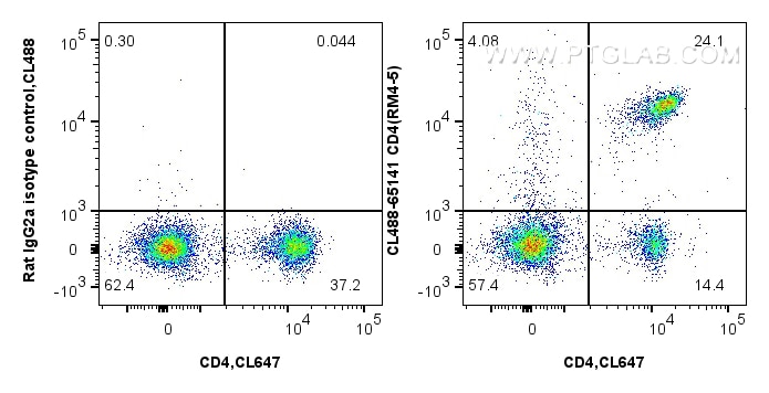 Flow cytometry (FC) experiment of mouse splenocytes using CoraLite® Plus 488 Anti-Mouse CD4 (RM4-5) (CL488-65141)