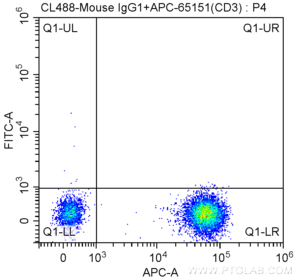 FC experiment of human peripheral blood lymphocytes using CL488-65143