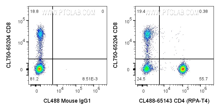 Flow cytometry (FC) experiment of human PBMCs using CoraLite® Plus 488 Anti-Human CD4 (RPA-T4) (CL488-65143)