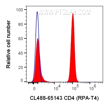 Flow cytometry (FC) experiment of human PBMCs using CoraLite® Plus 488 Anti-Human CD4 (RPA-T4) (CL488-65143)