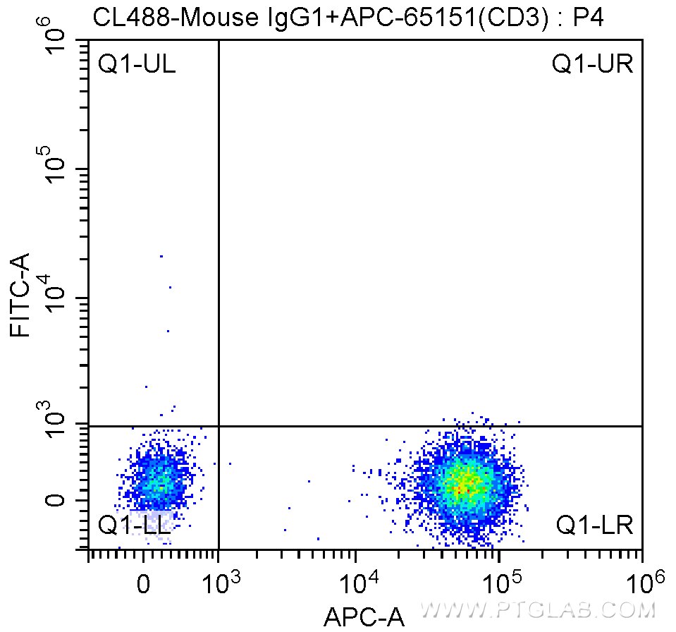 Flow cytometry (FC) experiment of human peripheral blood lymphocytes using CoraLite® Plus 488 Anti-Human CD4 (SK3) (CL488-65147)