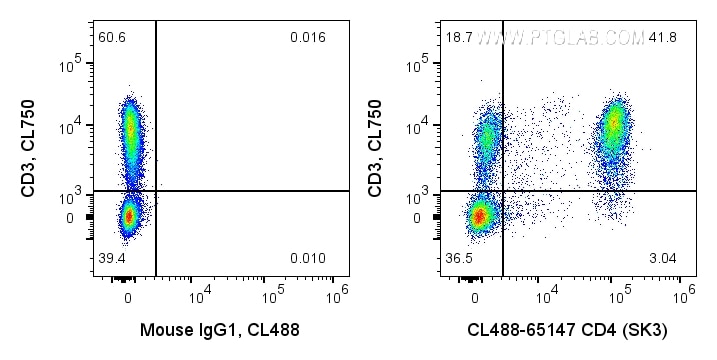 Flow cytometry (FC) experiment of human PBMCs using CoraLite® Plus 488 Anti-Human CD4 (SK3) (CL488-65147)