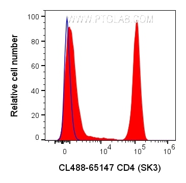 Flow cytometry (FC) experiment of human PBMCs using CoraLite® Plus 488 Anti-Human CD4 (SK3) (CL488-65147)