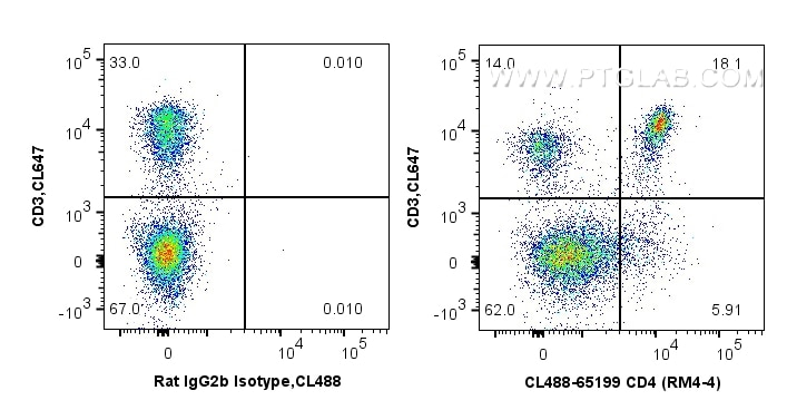 Flow cytometry (FC) experiment of mouse splenocytes using CoraLite® Plus 488 Anti-Mouse CD4 (RM4-4) (CL488-65199)