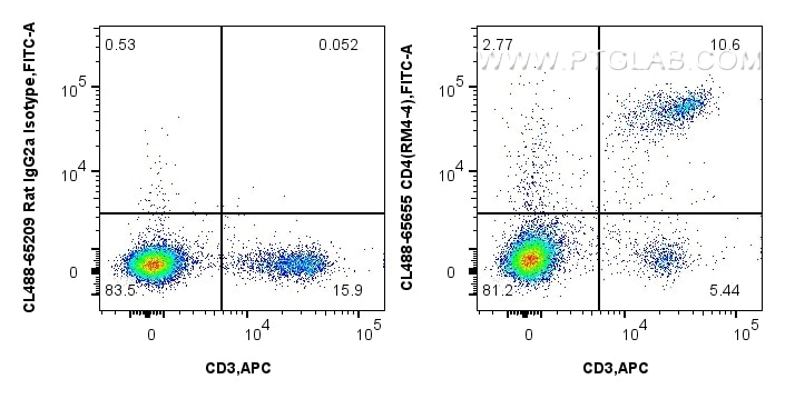Flow cytometry (FC) experiment of mouse splenocytes using CoraLite® Plus 488 Anti-Mouse CD4 (RM4-4) Rat IgG2 (CL488-65655)