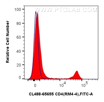 Flow cytometry (FC) experiment of mouse splenocytes using CoraLite® Plus 488 Anti-Mouse CD4 (RM4-4) Rat IgG2 (CL488-65655)