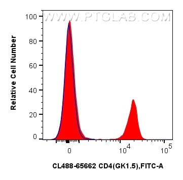 1x10^6 mouse splenocytes were surface stained with 0.25 ug CoraLite® Plus 488 Anti-Mouse CD4 (GK1.5) Rat IgG2a RecAb (CL488-65662, Clone: GK1.5) (red) or CoraLite® Plus 488 Rat IgG2a Isotype Control (2A3) (CL488-65209, Clone: 2A3) (blue). Cells were not fixed. Flow cytometry (FC) experiment of mouse splenocytes using CoraLite® Plus 488 Anti-Mouse CD4 (GK1.5) Rat IgG2 (CL488-65662)