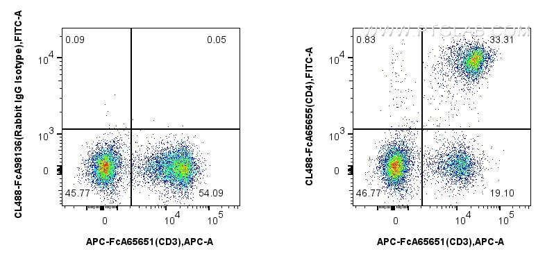 FC experiment of mouse splenocytes using CL488-FcA65655 Flow cytometry (FC) experiment of mouse splenocytes using FcZero-rAb™ CoraLite® Plus 488 Anti-Mouse CD4 (RM4 (CL488-FcA65655)