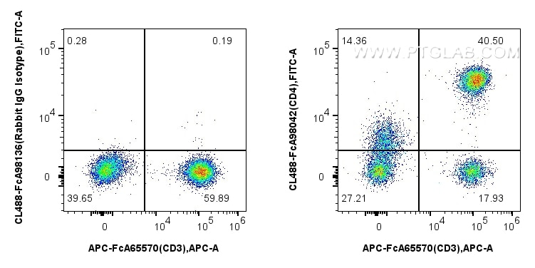 Flow cytometry (FC) experiment of human PBMCs using FcZero-rAb™ CoraLite® Plus 488 Anti-Human CD4 Rabb (CL488-FcA98042)