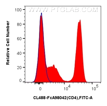 Flow cytometry (FC) experiment of human PBMCs using FcZero-rAb™ CoraLite® Plus 488 Anti-Human CD4 Rabb (CL488-FcA98042)