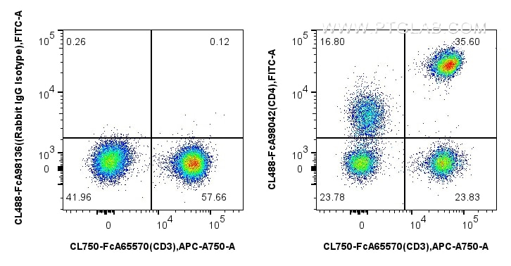 Flow cytometry (FC) experiment of human PBMCs using FcZero-rAb™ CoraLite® Plus 488 Anti-Human CD4 Rabb (CL488-FcA98042)