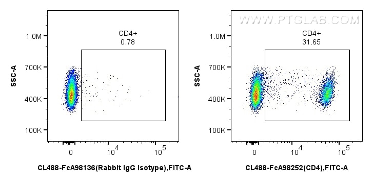 Flow cytometry (FC) experiment of rat splenocytes cells using FcZero-rAb™ CoraLite® Plus 488 Anti-Rat CD4 Rabbit (CL488-FcA98252)
