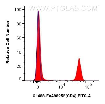 Flow cytometry (FC) experiment of rat splenocytes cells using FcZero-rAb™ CoraLite® Plus 488 Anti-Rat CD4 Rabbit (CL488-FcA98252)