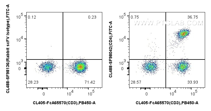 Flow cytometry (FC) experiment of human PBMCs using CoraLite® Plus 488 Anti-Human CD4 Rabbit scFv Anti (CL488-SF98042)