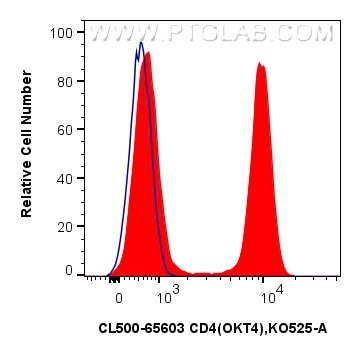Flow cytometry (FC) experiment of human PBMCs using CoraLite®500 Anti-Human CD4 (OKT4) Mouse IgG2a Rec (CL500-65603)