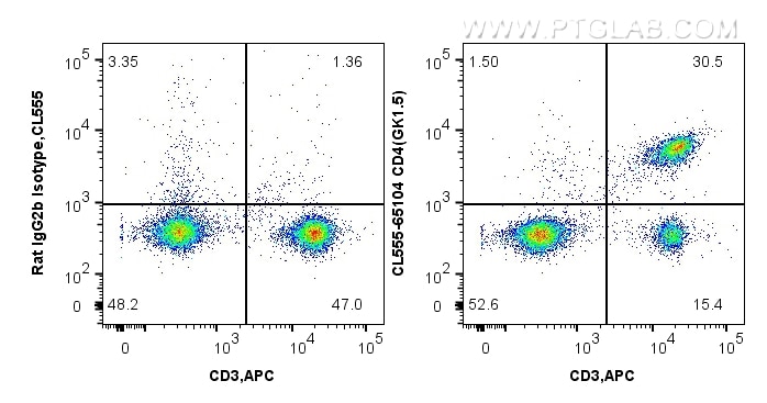 Flow cytometry (FC) experiment of mouse splenocytes using CoraLite® Plus 555 Anti-Mouse CD4 (GK1.5) (CL555-65104)