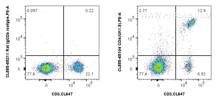 Flow cytometry (FC) experiment of mouse splenocytes using CoraLite® Plus 555 Anti-Mouse CD4 (GK1.5) (CL555-65104)