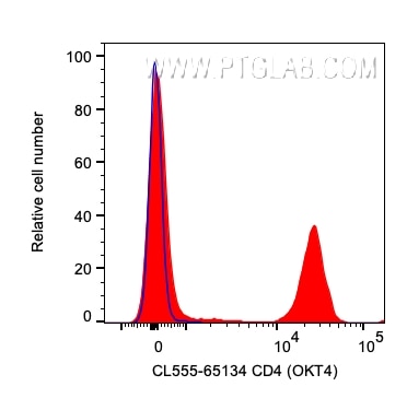 Flow cytometry (FC) experiment of human PBMCs using CoraLite® Plus 555 Anti-Human CD4 (OKT4) (CL555-65134)