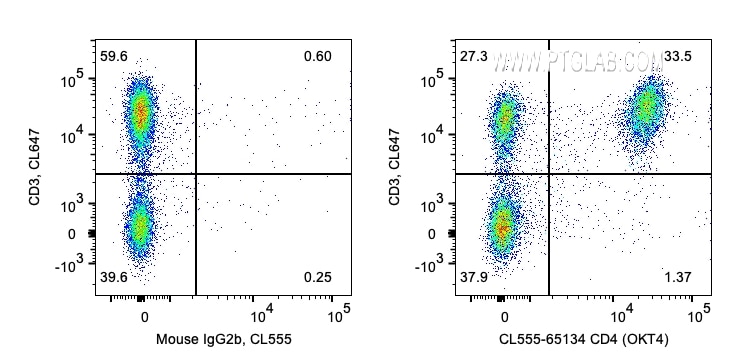 Flow cytometry (FC) experiment of human PBMCs using CoraLite® Plus 555 Anti-Human CD4 (OKT4) (CL555-65134)