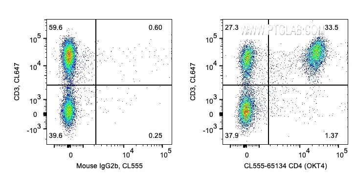 FC experiment of human PBMCs using CL555-65134