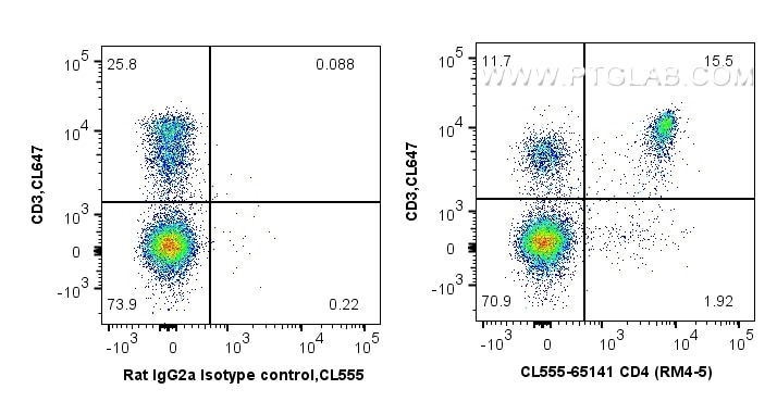 FC experiment of mouse splenocytes using CL555-65141