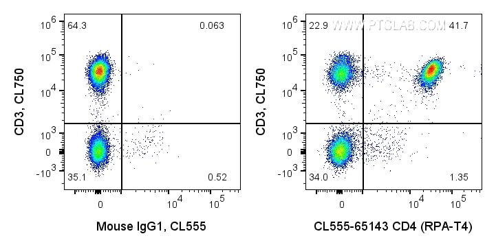 Flow cytometry (FC) experiment of human PBMCs using CoraLite® Plus 555 Anti-Human CD4 (RPA-T4) (CL555-65143)