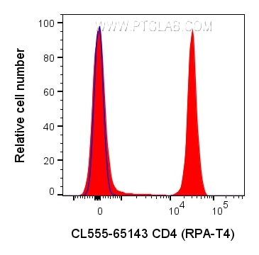 Flow cytometry (FC) experiment of human PBMCs using CoraLite® Plus 555 Anti-Human CD4 (RPA-T4) (CL555-65143)