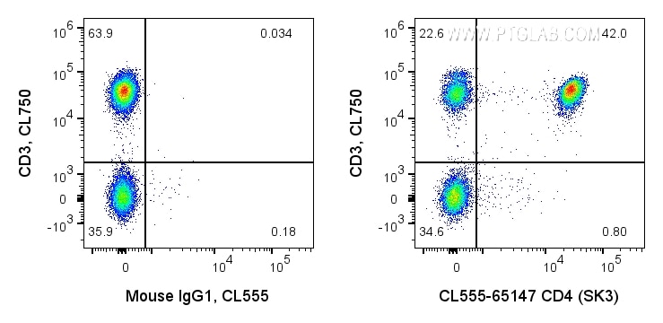 Flow cytometry (FC) experiment of human PBMCs using CoraLite® Plus 555 Anti-Human CD4 (SK3) (CL555-65147)