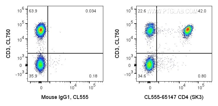 FC experiment of human PBMCs using CL555-65147